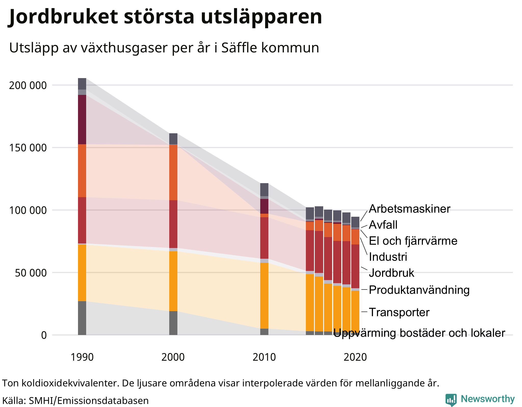 Utsläpp per sektor sedan 1990